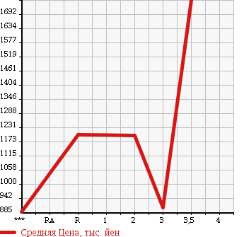 Аукционная статистика: График изменения цены ISUZU Исузу  GIGA Гига  2005 14250 CYL51V5 в зависимости от аукционных оценок